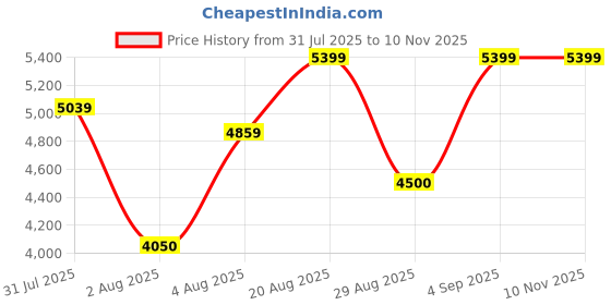 ajio.com steve madden Aesha Flat Slip-On Sandals steve madden Price History Graph from 31 Jul 2025 to 10 Nov 2025