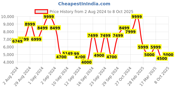 ajio.com steve madden Aesop Slip-On Flat Sandals steve madden Price History Graph from 2 Aug 2024 to 8 Oct 2025