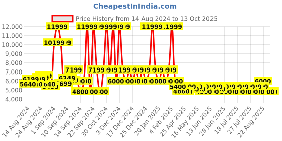 ajio.com steve madden Afterglow Heel Pumps steve madden Price History Graph from 14 Aug 2024 to 12 Oct 2025