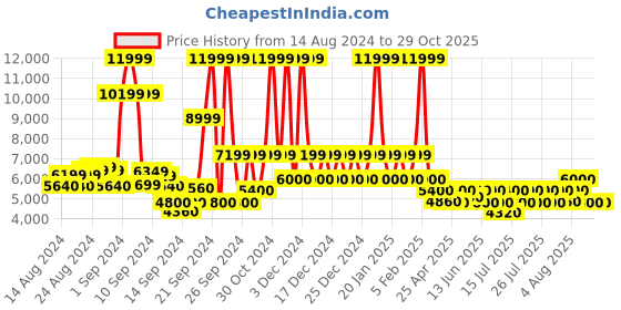ajio.com steve madden Afterglow Heel Pumps steve madden Price History Graph from 14 Aug 2024 to 29 Oct 2025