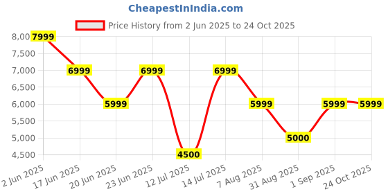 ajio.com steve madden Agent-In Slip-On Flats steve madden Price History Graph from 2 Jun 2025 to 22 Oct 2025