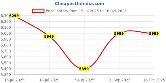 ajio.com steve madden Agent-In Slip-On Flats steve madden Price History Graph from 15 Jul 2025 to 16 Oct 2025