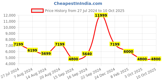 ajio.com steve madden Aglow-R Rhinestone High Sandals steve madden Price History Graph from 27 Jul 2024 to 10 Oct 2025