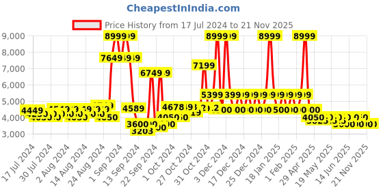 ajio.com steve madden Ainsley Loafer Shoes steve madden Price History Graph from 17 Jul 2024 to 20 Nov 2025