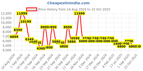 ajio.com steve madden Alayah Sculpture-Heeled Sandals steve madden Price History Graph from 14 Aug 2024 to 15 Oct 2025