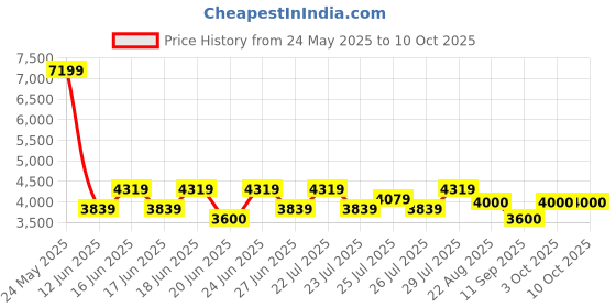 ajio.com steve madden Aleesa Slip-Ons Flat Sandals steve madden Price History Graph from 24 May 2025 to 9 Oct 2025