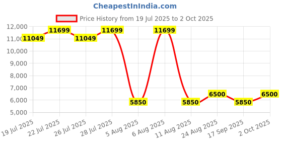 ajio.com steve madden Alfie Boots with Lace-Up steve madden Price History Graph from 19 Jul 2025 to 2 Oct 2025