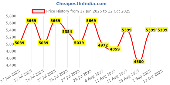 ajio.com steve madden Allegria-In Slip-On Flats steve madden Price History Graph from 17 Jun 2025 to 12 Oct 2025