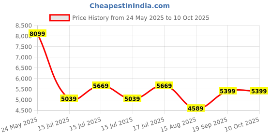 ajio.com steve madden Allegria-In Slip-On Flats steve madden Price History Graph from 24 May 2025 to 9 Oct 2025