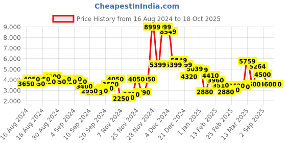 ajio.com steve madden Ambrose-B Brown Flat Closed-Toe Shoes steve madden Price History Graph from 16 Aug 2024 to 18 Oct 2025