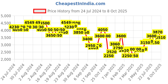 ajio.com steve madden Amore-R Flat Sandals steve madden Price History Graph from 24 Jul 2024 to 8 Oct 2025