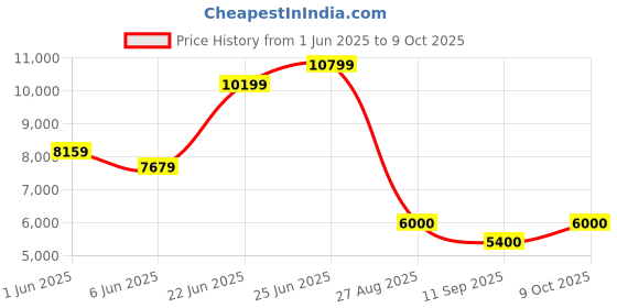 ajio.com steve madden Amoss Derby Formal Shoes steve madden Price History Graph from 1 Jun 2025 to 9 Oct 2025