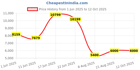 ajio.com steve madden Amoss Derby Formal Shoes steve madden Price History Graph from 1 Jun 2025 to 12 Oct 2025
