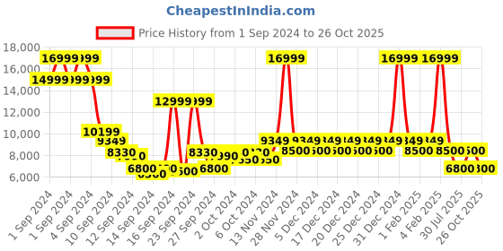 ajio.com steve madden Andrew Dress Loafers steve madden Price History Graph from 1 Sep 2024 to 26 Oct 2025