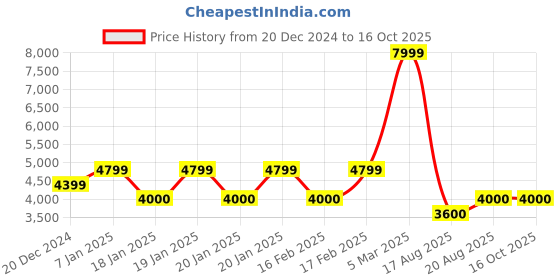 ajio.com steve madden Andreya-In Flat Sandals steve madden Price History Graph from 20 Dec 2024 to 16 Oct 2025