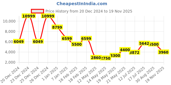 ajio.com steve madden Ankle-length Boots steve madden Price History Graph from 20 Dec 2024 to 19 Nov 2025