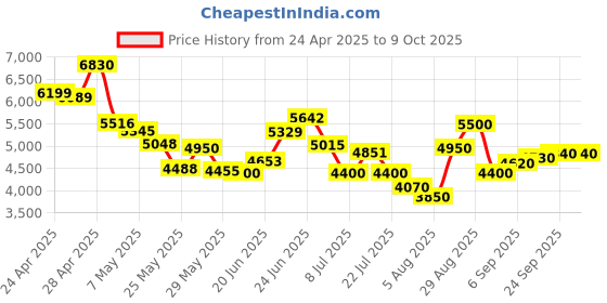 ajio.com steve madden Ankle-Length Boots with Zip Closure steve madden Price History Graph from 24 Apr 2025 to 8 Oct 2025