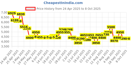 ajio.com steve madden Ankle-Length Boots with Zip Closure steve madden Price History Graph from 24 Apr 2025 to 8 Oct 2025