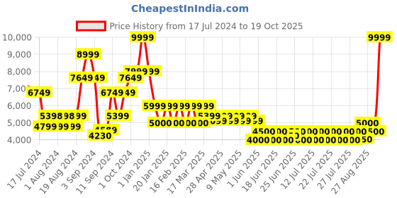 ajio.com steve madden Ankle-Length Lace-Up Boots SM -1575 steve madden Price History Graph from 17 Jul 2024 to 19 Oct 2025