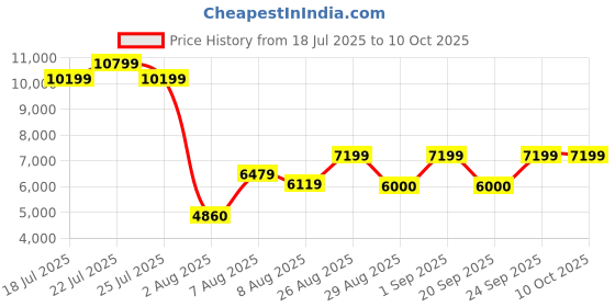ajio.com steve madden Ansel Blocks Heeled Sandals steve madden Price History Graph from 18 Jul 2025 to 10 Oct 2025
