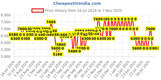 ajio.com steve madden Archey Cognac Dress Boots steve madden Price History Graph from 24 Jul 2024 to 7 Nov 2025