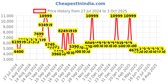 ajio.com steve madden Ares Cognac Wedge Sandals steve madden Price History Graph from 27 Jul 2024 to 3 Oct 2025