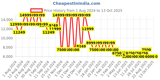 ajio.com steve madden Artesian Patent Heeled Boots steve madden Price History Graph from 1 Aug 2024 to 13 Oct 2025