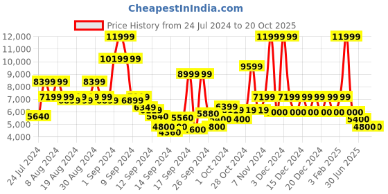 ajio.com steve madden Asha Kitten-Heeled Sandals steve madden Price History Graph from 24 Jul 2024 to 19 Oct 2025