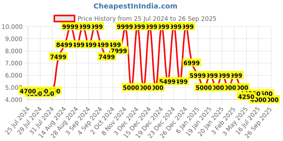 ajio.com steve madden At-Ease Block-Heeled Sandals steve madden Price History Graph from 25 Jul 2024 to 26 Sep 2025