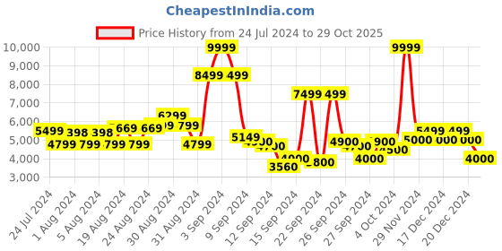 ajio.com steve madden Attagirl-R Flat Sandals steve madden Price History Graph from 24 Jul 2024 to 29 Oct 2025