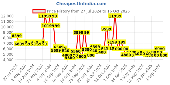 ajio.com steve madden Aviator Slip-On Flat Sandals steve madden Price History Graph from 27 Jul 2024 to 16 Oct 2025