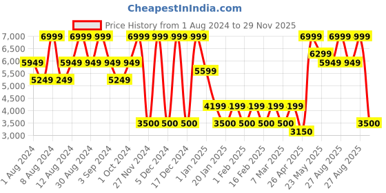 ajio.com steve madden Aviator Sunglasses - X17446 steve madden Price History Graph from 1 Aug 2024 to 29 Nov 2025