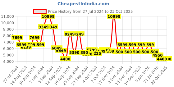 ajio.com steve madden Badela Satchel Bag with Dual Straps steve madden Price History Graph from 27 Jul 2024 to 23 Oct 2025