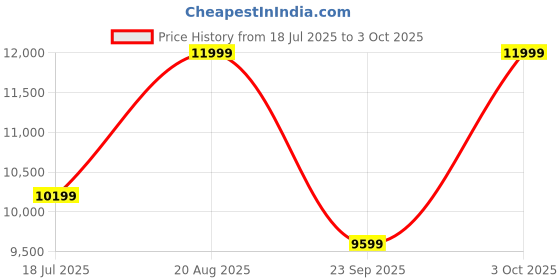 ajio.com steve madden Baize Adjustable Strap Crossbody Bag steve madden Price History Graph from 18 Jul 2025 to 3 Oct 2025