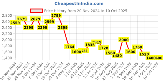 ajio.com steve madden Ballen Bi-Fold Wallet steve madden Price History Graph from 20 Nov 2024 to 9 Oct 2025