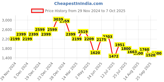 ajio.com steve madden Ballen Bi-Fold Wallet steve madden Price History Graph from 29 Nov 2024 to 7 Oct 2025