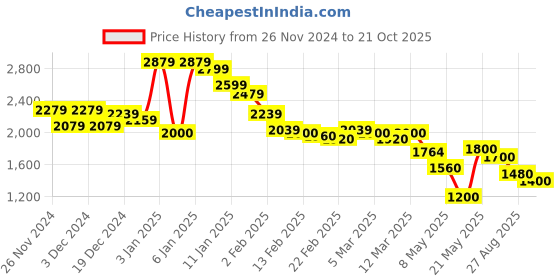 ajio.com steve madden Ballen Bi-Fold Wallet steve madden Price History Graph from 26 Nov 2024 to 21 Oct 2025