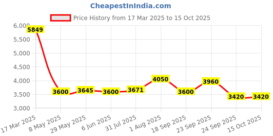 ajio.com steve madden Balto Bone Wallet steve madden Price History Graph from 17 Mar 2025 to 14 Oct 2025