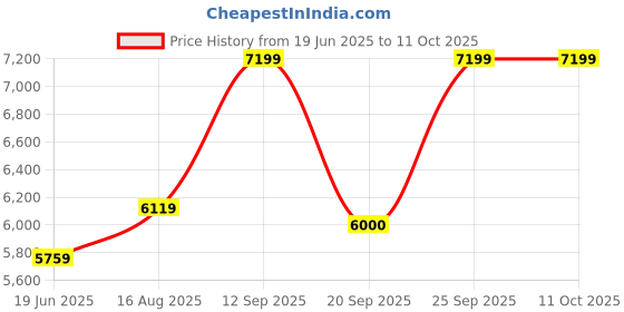 ajio.com steve madden Bankroll Blocks Heeled Sandals steve madden Price History Graph from 19 Jun 2025 to 10 Oct 2025