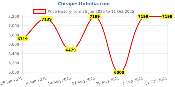 ajio.com steve madden Bankroll Blocks Heeled Sandals steve madden Price History Graph from 25 Jun 2025 to 11 Oct 2025