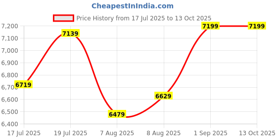 ajio.com steve madden Bankroll Blocks Heeled Sandals steve madden Price History Graph from 17 Jul 2025 to 12 Oct 2025