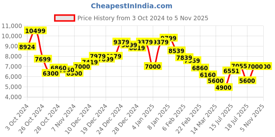 ajio.com steve madden Banton Adjustable Strap Satchel Bag steve madden Price History Graph from 3 Oct 2024 to 3 Nov 2025