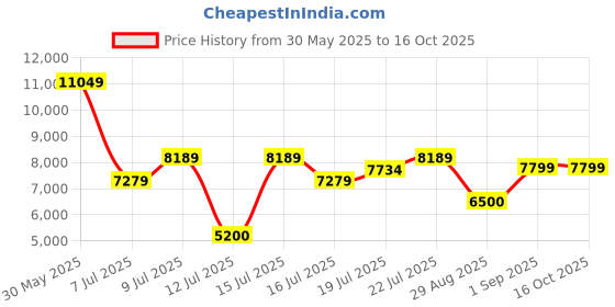 ajio.com steve madden Barbs Adjustable Strap Crossbody Bag steve madden Price History Graph from 30 May 2025 to 16 Oct 2025