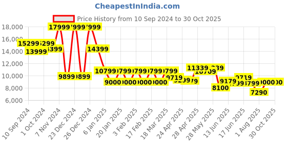 ajio.com steve madden Bartton Formal Dress Loafers steve madden Price History Graph from 10 Sep 2024 to 30 Oct 2025