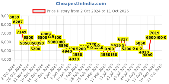 ajio.com steve madden Barwen Everyday Backpack steve madden Price History Graph from 2 Oct 2024 to 11 Oct 2025