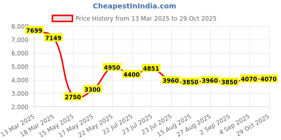 ajio.com steve madden Basha-R Stylised Wallet steve madden Price History Graph from 13 Mar 2025 to 29 Oct 2025