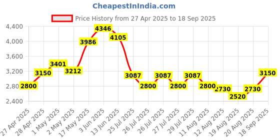 ajio.com steve madden Basha-W Wallet steve madden Price History Graph from 27 Apr 2025 to 18 Sep 2025