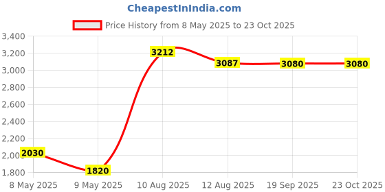 ajio.com steve madden Basha-W Wallet steve madden Price History Graph from 8 May 2025 to 23 Oct 2025