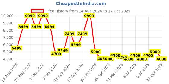 ajio.com steve madden Bassanova Flat Slip-On Sandals steve madden Price History Graph from 14 Aug 2024 to 17 Oct 2025