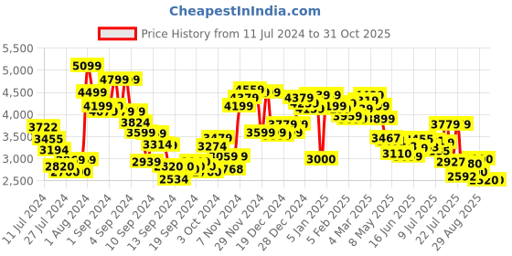 ajio.com steve madden Bbabi Quilted Tote Bag steve madden Price History Graph from 11 Jul 2024 to 31 Oct 2025